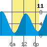 Tide chart for Hammond, Oregon on 2025/04/11