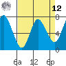 Tide chart for Hammond, Oregon on 2025/04/12