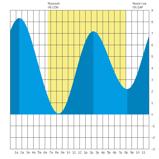 Tide chart for Hammond on 2025/04/13