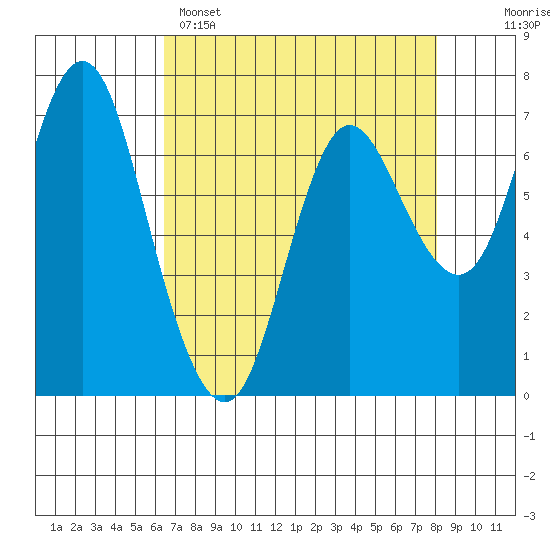 Tide chart for Hammond on 2025/04/15