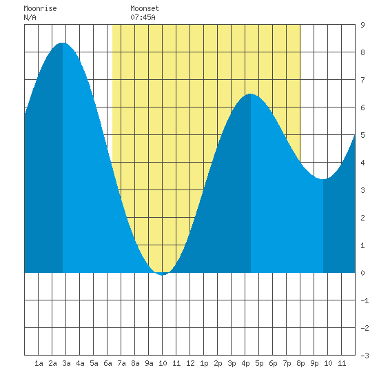 Tide chart for Hammond on 2025/04/16