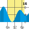 Tide chart for Hammond, Oregon on 2025/04/16