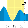 Tide chart for Hammond, Oregon on 2025/04/17