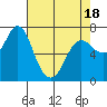 Tide chart for Hammond, Oregon on 2025/04/18