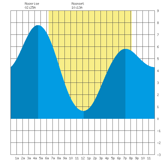 Tide chart for Hammond on 2025/04/19