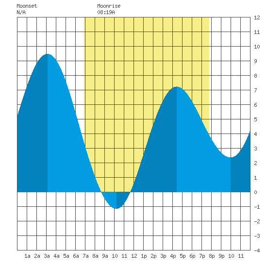 Tide chart for Hammond on 2025/04/01