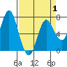 Tide chart for Hammond, Oregon on 2025/04/1