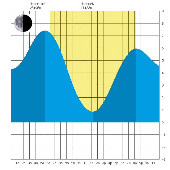 Tide chart for Hammond on 2025/04/20