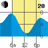 Tide chart for Hammond, Oregon on 2025/04/20
