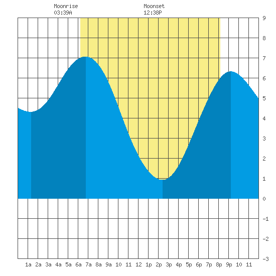 Tide chart for Hammond on 2025/04/21