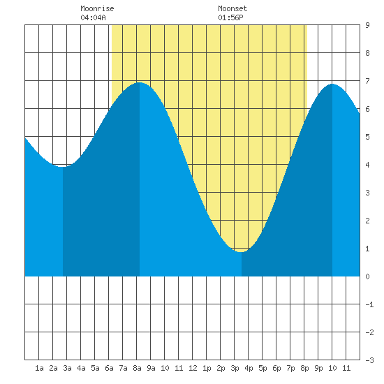 Tide chart for Hammond on 2025/04/22