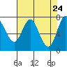 Tide chart for Hammond, Oregon on 2025/04/24