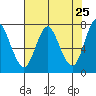 Tide chart for Hammond, Oregon on 2025/04/25
