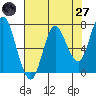 Tide chart for Hammond, Oregon on 2025/04/27