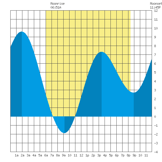 Tide chart for Hammond on 2025/04/29