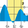 Tide chart for Hammond, Oregon on 2025/04/2
