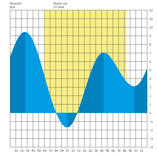 Tide chart for Hammond on 2025/04/30