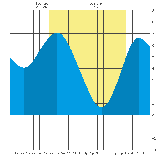 Tide chart for Hammond on 2025/04/06