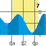 Tide chart for Hammond, Oregon on 2025/04/7