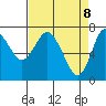 Tide chart for Hammond, Oregon on 2025/04/8