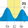 Tide chart for Hampton Beach, New Hampshire on 2021/02/21