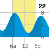 Tide chart for Hampton Beach, New Hampshire on 2021/02/22