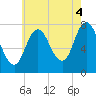 Tide chart for Hampton Beach, New Hampshire on 2021/08/4