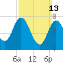 Tide chart for Hampton Beach, New Hampshire on 2022/03/13