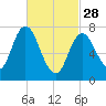 Tide chart for Hampton Beach, New Hampshire on 2023/02/28