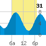 Tide chart for Hampton Beach, New Hampshire on 2023/03/31