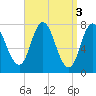 Tide chart for Hampton Beach, New Hampshire on 2023/04/3