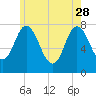 Tide chart for Hampton Beach, New Hampshire on 2023/05/28