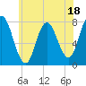 Tide chart for Hampton Beach, New Hampshire on 2023/07/18