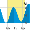 Tide chart for Hampton Beach, New Hampshire on 2023/07/31