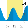 Tide chart for Hampton Beach, New Hampshire on 2023/08/14