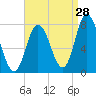Tide chart for Hampton Beach, New Hampshire on 2023/08/28