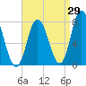Tide chart for Hampton Beach, New Hampshire on 2023/08/29