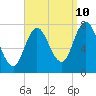 Tide chart for Hampton Beach, New Hampshire on 2023/09/10