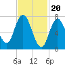 Tide chart for Hampton Beach, New Hampshire on 2024/02/20