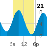 Tide chart for Hampton Beach, New Hampshire on 2024/02/21