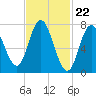 Tide chart for Hampton Beach, New Hampshire on 2024/02/22