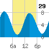 Tide chart for Hampton Beach, New Hampshire on 2024/02/29
