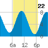 Tide chart for Hampton Beach, New Hampshire on 2024/03/22