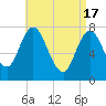 Tide chart for Hampton Beach, New Hampshire on 2024/04/17
