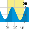 Tide chart for Hampton Beach, New Hampshire on 2024/04/20
