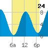 Tide chart for Hampton Beach, New Hampshire on 2024/04/24