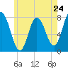 Tide chart for Hampton Beach, New Hampshire on 2024/05/24