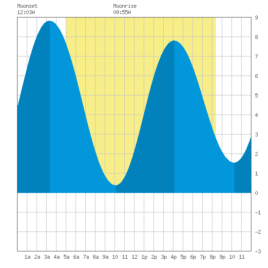 Tide chart for Hampton Beach on 2024/06/11