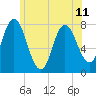 Tide chart for Hampton Beach, New Hampshire on 2024/06/11