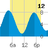 Tide chart for Hampton Beach, New Hampshire on 2024/06/12